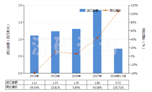 2014-2018年3月中國二氧化錫(HS28259031)進(jìn)口總額及增速統(tǒng)計(jì)